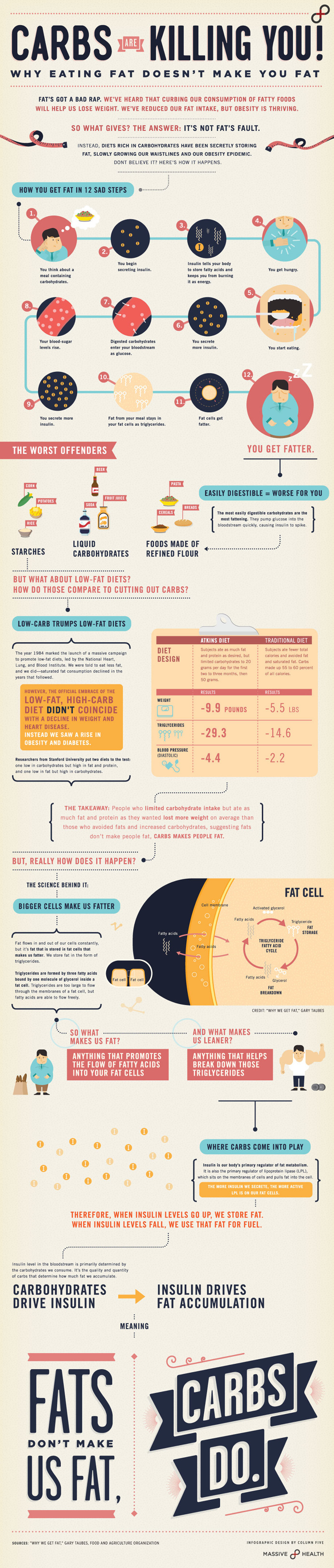Carbs are Killing You - Why Eating Fat Doesn't Make You Fat