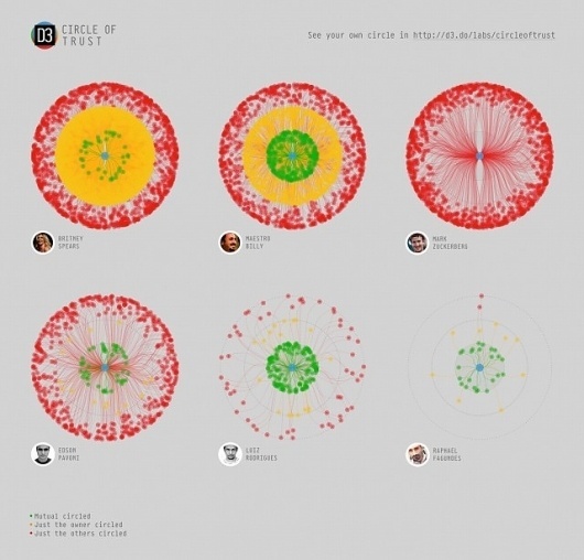 Circle of Trust - How asymmetric are your relationship on Google Plus / project by @d3estudio | CreativeApplications.Net #circle #infographic #trust