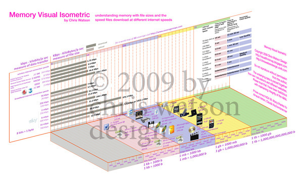 Memory Visual Isometric #graph #data #chart