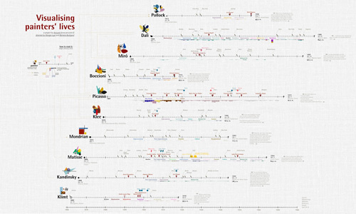 The Lives of 10 Famous Painters, Visualized as Minimalist Infographic Biographies #infographic #artists #art #history