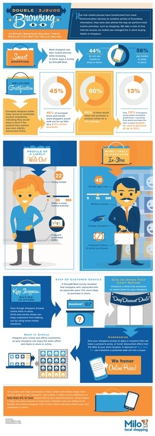 The Daily Bark » Double Browsing: In Store Shoppers Search Their Mobiles For Better Deals Online #shopping #infographic #mobile