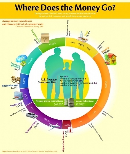 Where-Does-The-Average-Consumer-Spend-Their-Paycheck.jpg (JPEG Image, 867x1024 pixels) - Scaled (56%) #numbers #infographics #data #charts