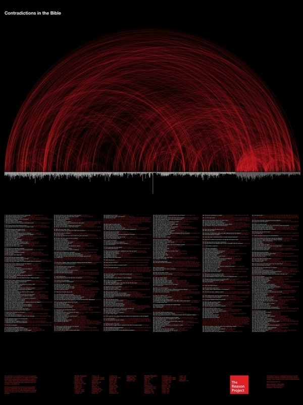 We Love Infographics — Contradictions in the Bible by Andy Marlow... #marlow #history #andy #timeline #infographics #we #datavis #religion #love
