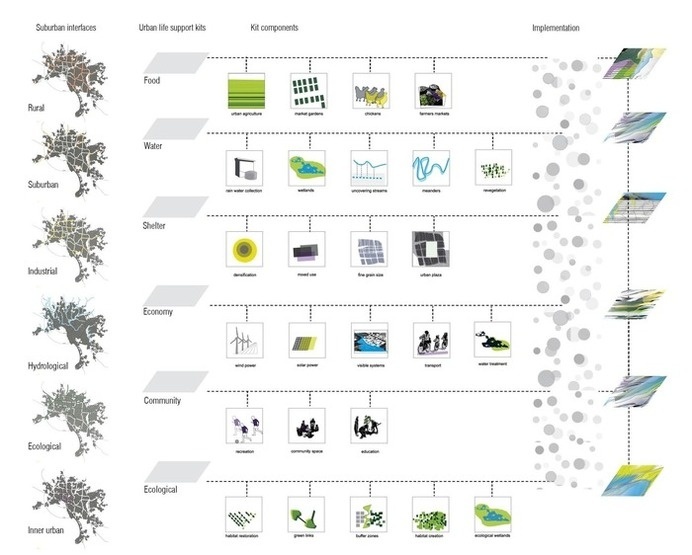Urban life support networks - a strategy for 2030 - Andrew Reynolds #strategy