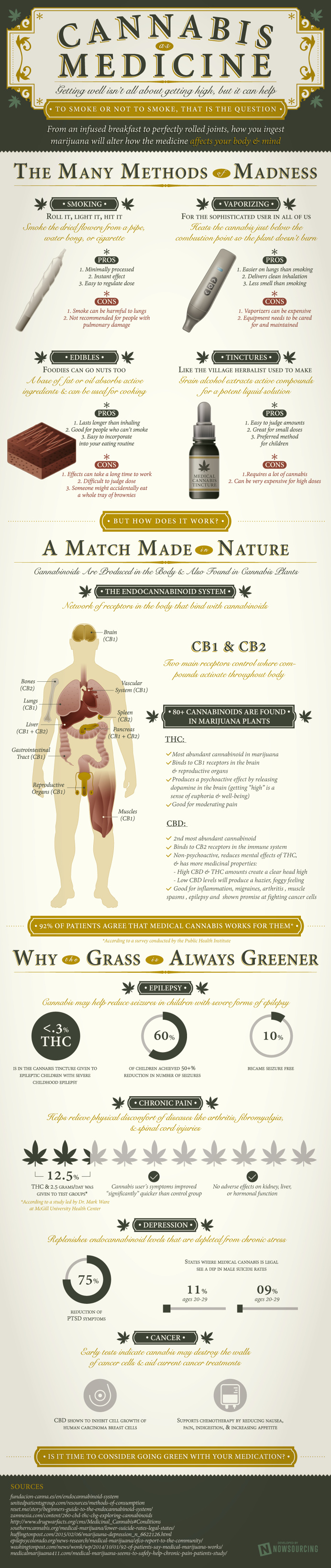 Medical cannabis is gaining popularity. Learn how it is being used from this infographic!
