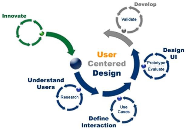 User Centered Design stages