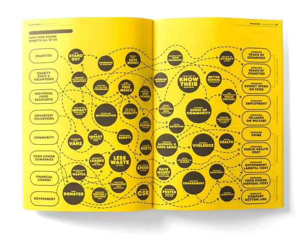Frost* high impact annual report for OzHarvest | Desktop #desktop #impact #annual #frost #report #ozharvest #high