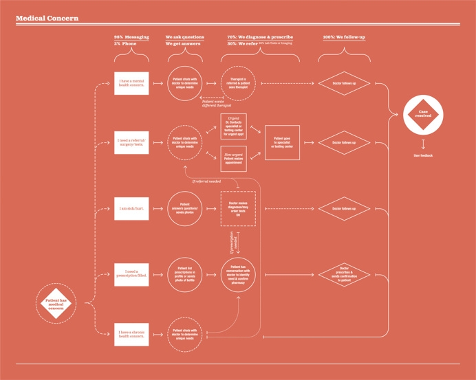 these maps serve as infographics that help the sherpaa team to understand certain internal processes more clearly. #infographics #chart #flo