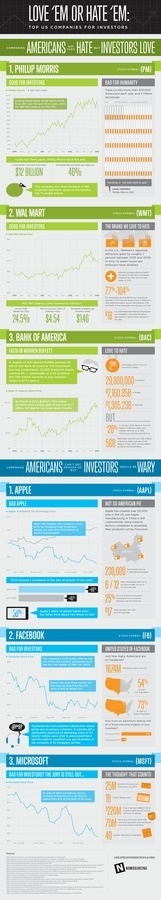 America's Most Hated Companies (That Investors Love) #infographic #design #graphic