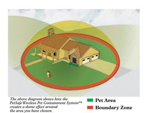 Pet Area For PetSafe Wireless Pet Containment System