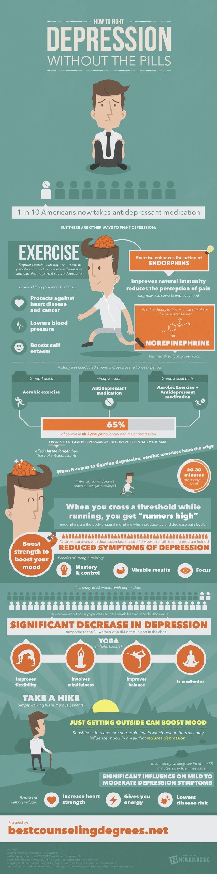 Exercise fights mild depression better than pills.Check out this infographic for more. #exercise #infographic #antidepressants