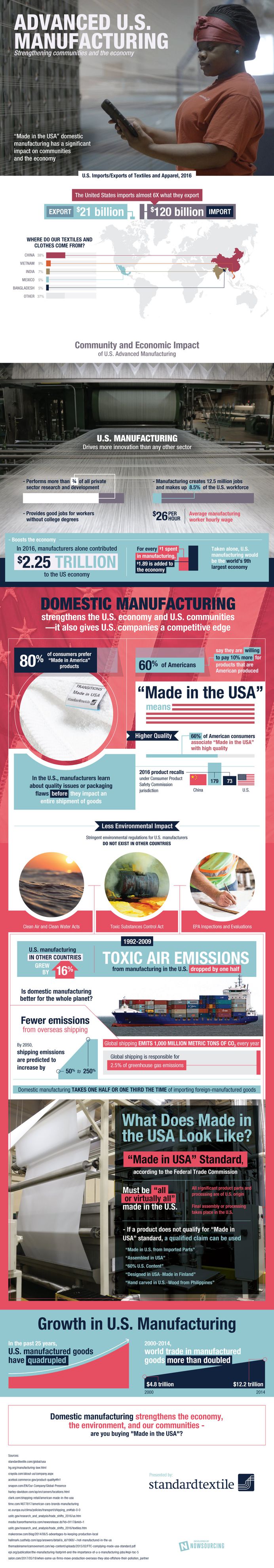 An informative graphic showcasing many facts and figures, detailing ways in which advanced U.S. manufacturing strengthens communities, grows the economy, and protects the environment.