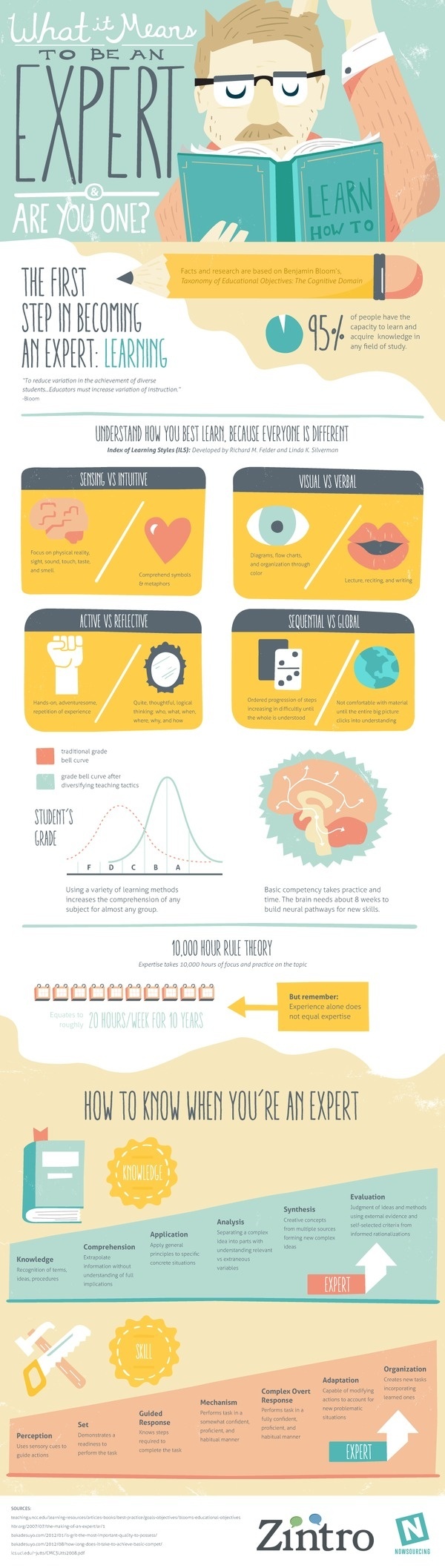 What it means to be an Expert – Infographic #expert