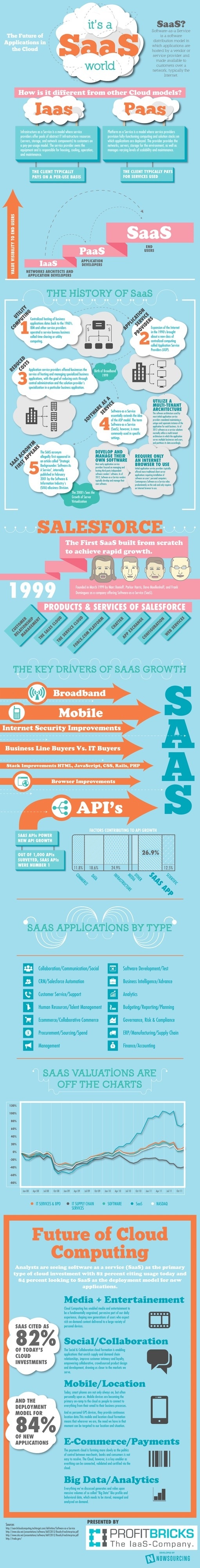 Cloud Computing and SaaS – Software Delivery in 2013 #infographic