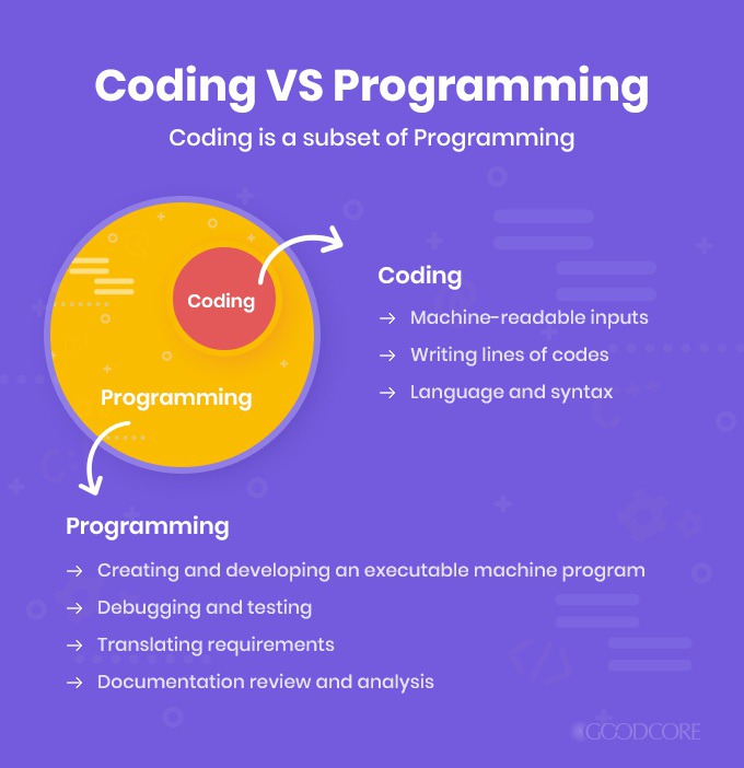 Coding vs Programming – What's the Difference?