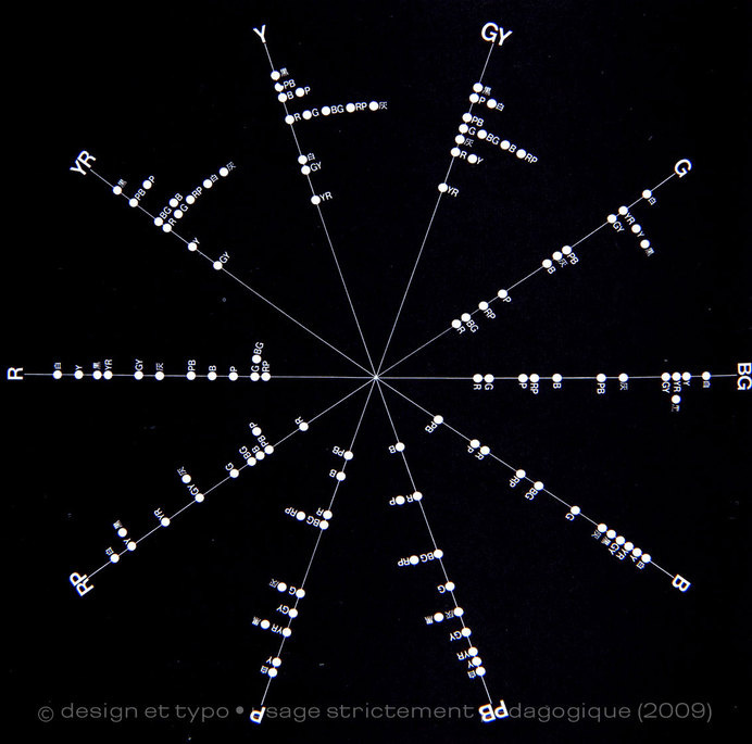 Graphis Diagrams | Une histoire de l'infographie (1/3) | design et typo #diagram #infographic #chart
