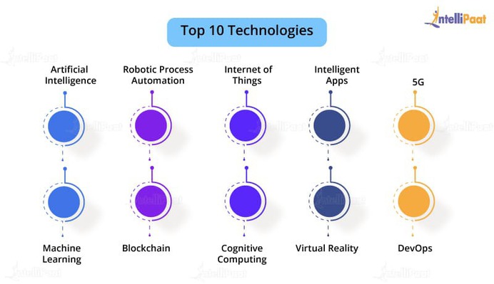 Top 10 Trending Technologies - Latest Technologies of 2020