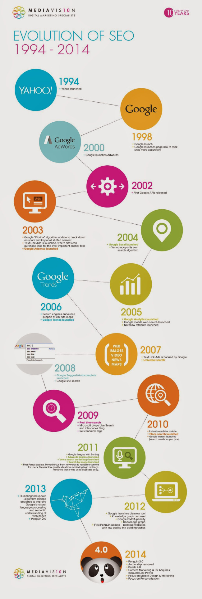 The History Of Search Engine Optimization
