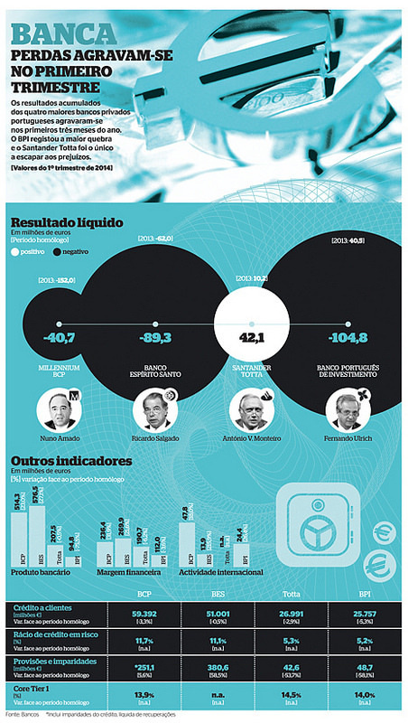 Resultados Banca 1º trim_14_twitter | Flickr - Photo Sharing! #infographics #infografias