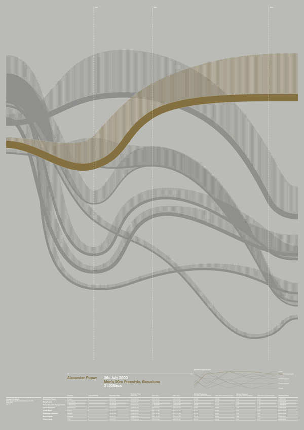 Mark Foster 50m Freestyle, Barcelona 2003 | Planet K2 #infographic #swimming #poster
