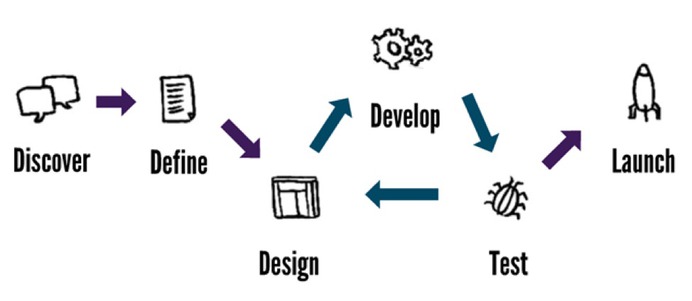 Web Design Process - When You're Short on Time or Money