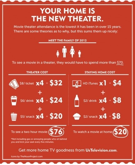 The best graphic explanation of why movie theater attendance is falling. #movie #television #infographic #graphic #entertainment #movies