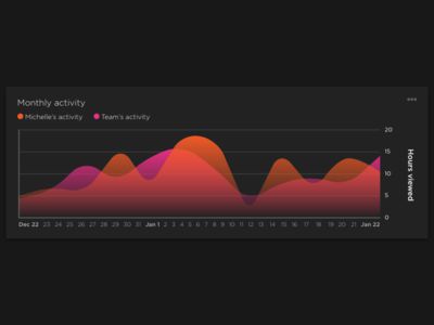 Activity chart exploration