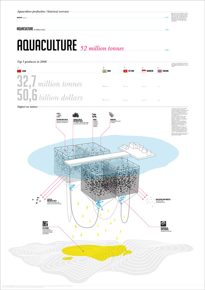 Poster, layout, infographic, fish, statistics, extinction