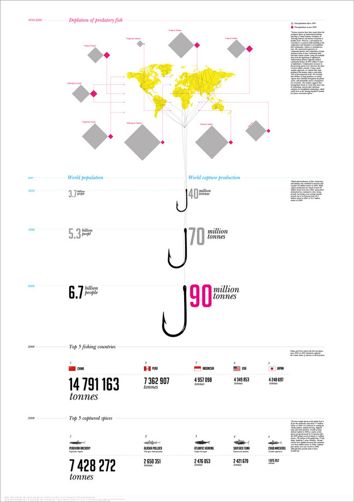 Poster, layout, infographic, fish, statistics, extinction