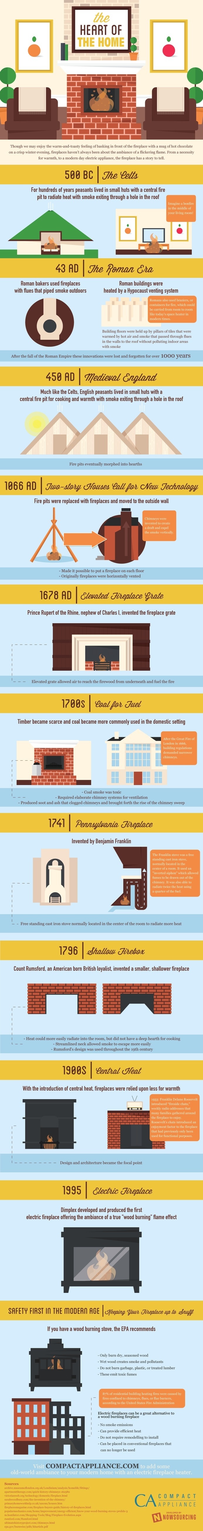 The fireplace as we know it has undergone quite an evolution. Learn more from this infographic. #hearth #heating #fireplaces #home