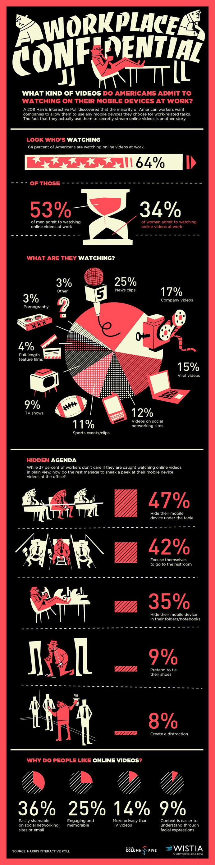 What Americans Watch At Work