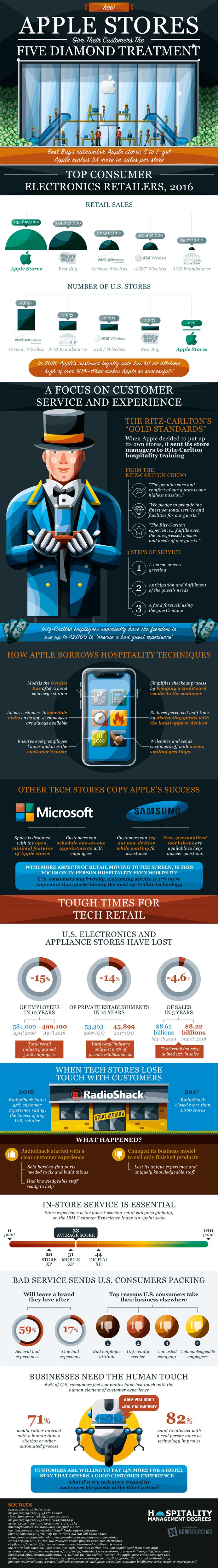 How Apple Stores Give Their Customers Five Diamond Treatment [Infographic] – Hospitality Management Degrees