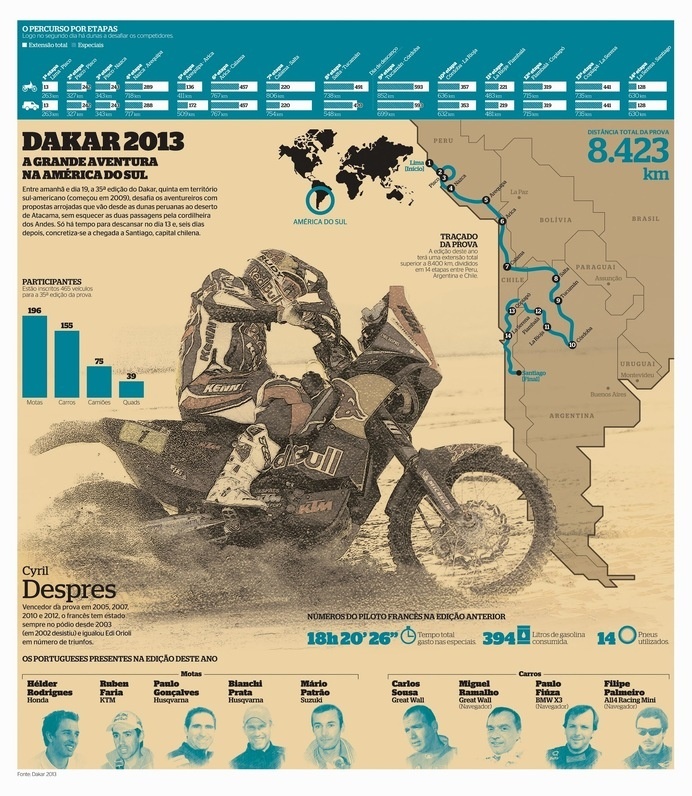 Dakar 2013, infographic by Mário Malhão #infographics #infografias