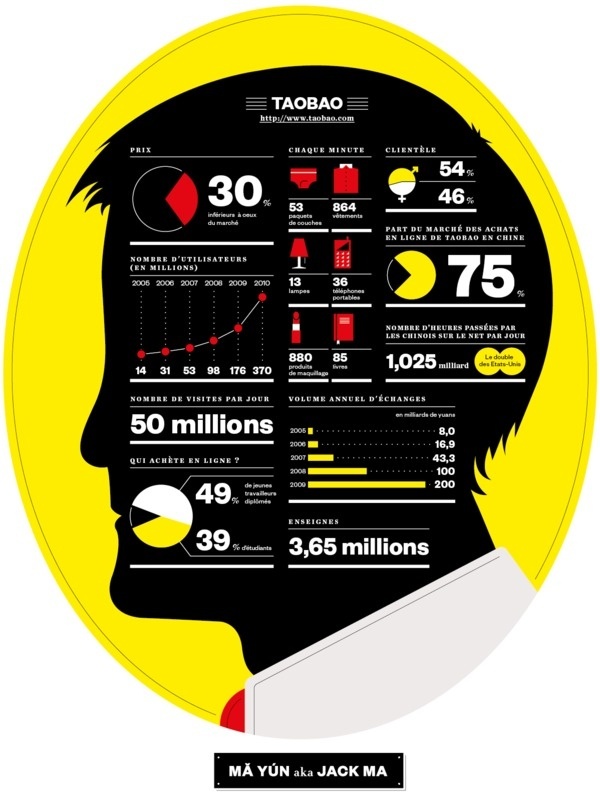 M Magazine, Jack Ma Infographic on Behance #info