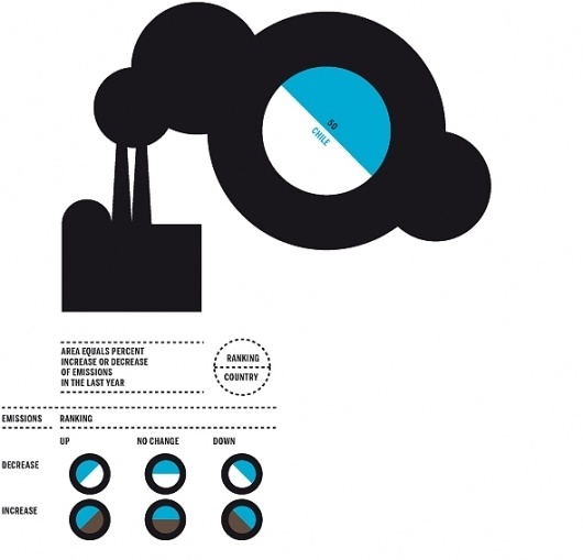 Lamosca, Visualization . Good #statistic #infographic