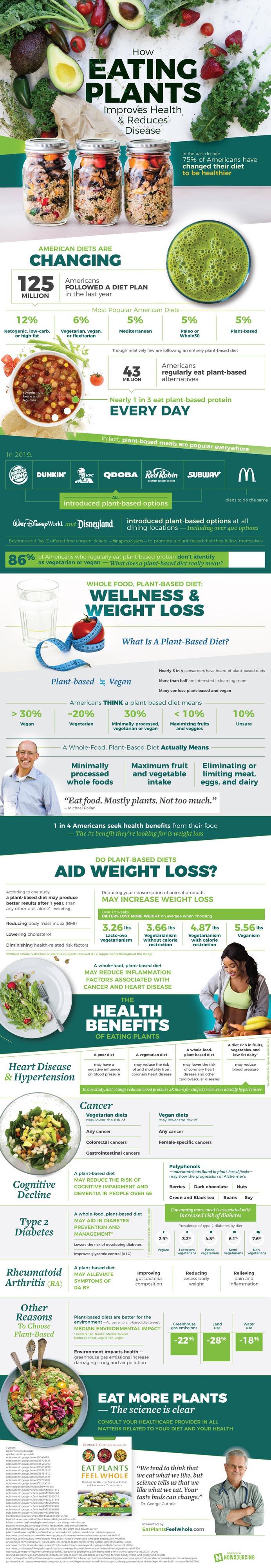 As the plant-based diet has gained popularity, its health and weight loss benefits have as well. What can a plant-based diet do for your life?