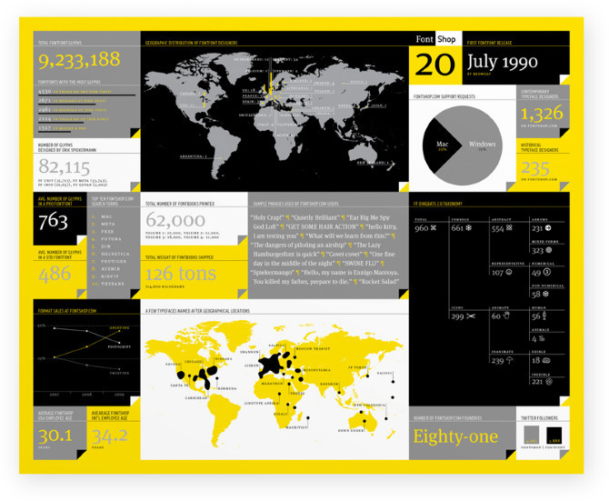 FontShop - The Office of Feltron.com #infographic #map