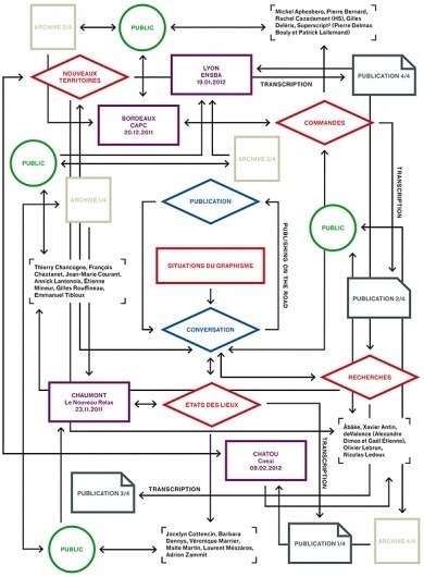 CIG - Chaumont #situations #group #diagram #graphisme #zak #flowchart #du