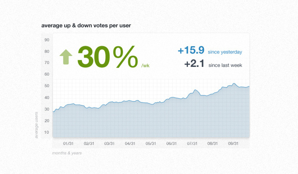 Chartio.com on Behance #infographic