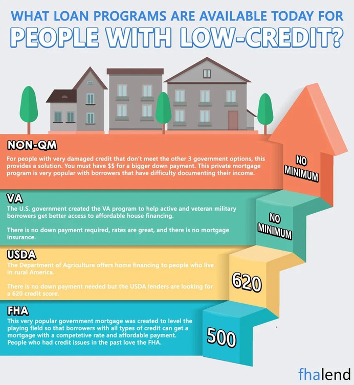 Minimum credit score for all types of residential loans