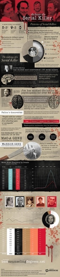 The Brain of a Serial Killer #infographic