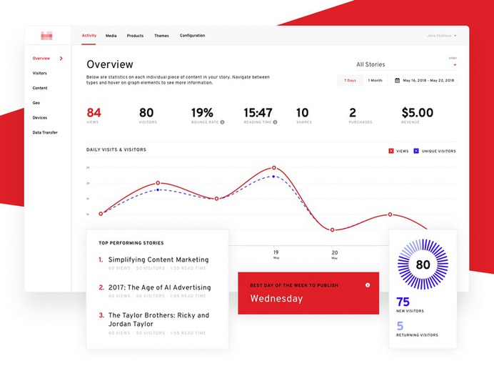 Analytics Dashboard for Publications side-nav navigation hierarchy architecture user experience ux clean percentage graph chart ui elements user interface user experience analytics web app minimal interface app dashboard widget ui
