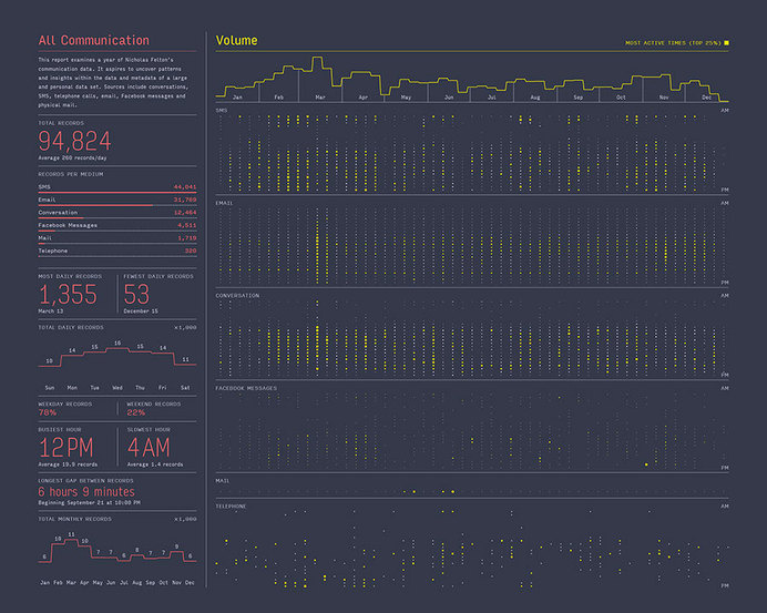 Nicholas Felton | Feltron.com #feltron #data