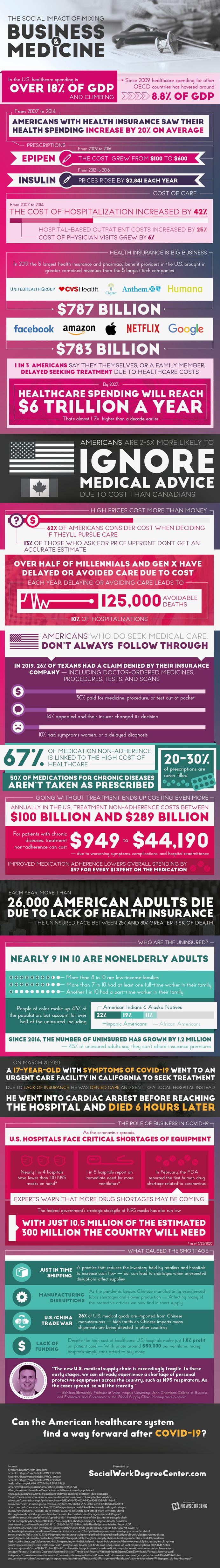 Americans are 2-3x more likely to ignore medical advice due to cost than Canadians. Here's what happens when business is mixed with medicine.