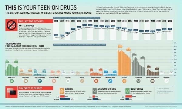 GOOD.is | Infographic: This Is Your Teen on Drugs (Raw Image) #teen #drugs #use #america #europe