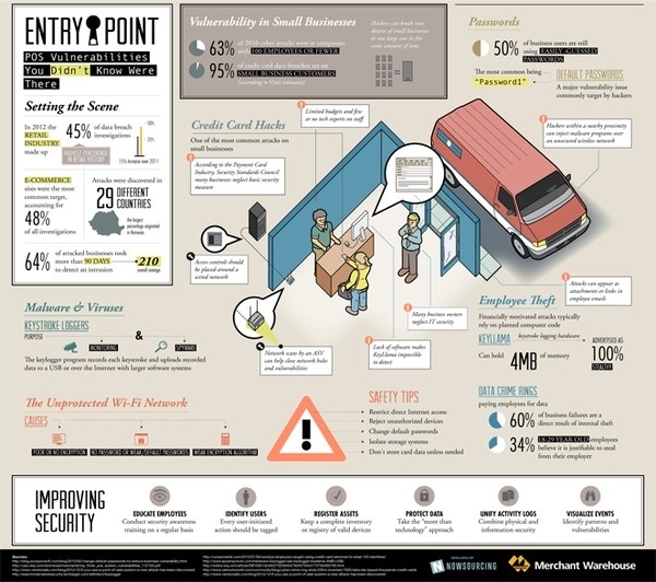Infographic design idea #48: Entry Point infographic