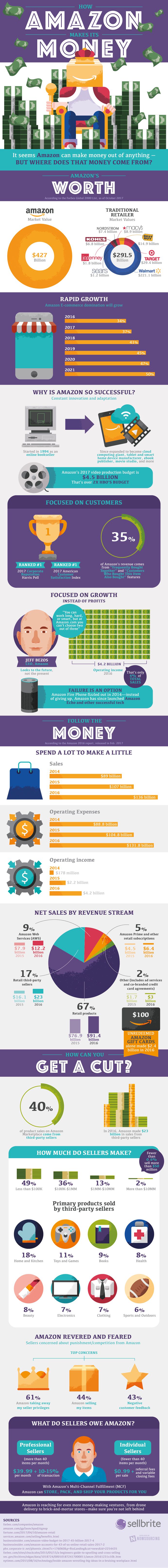 how does amazon make money