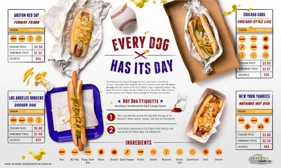Hot Dog Infographic #infographics #hot #dog