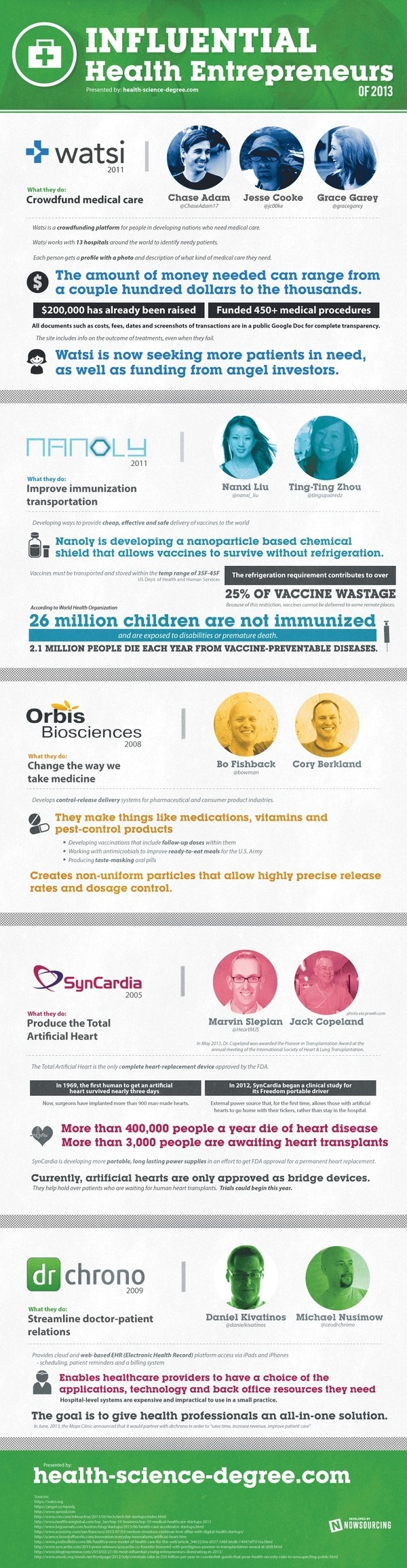 Influential Health Entrepreneurs of 2013 #infographic