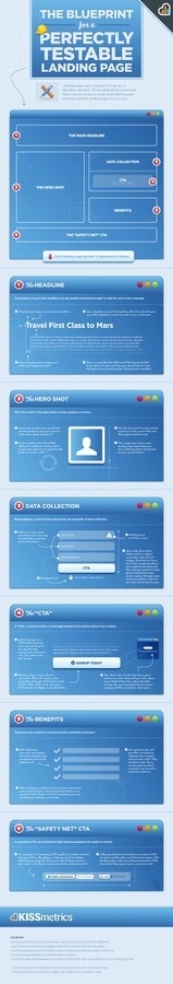 The Blueprint for a Perfectly Testable Landing Page [Infographic] #infographic